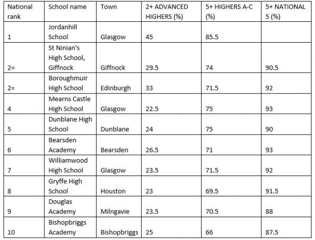 Glasgow Times: The top state secondary schools in Scotland, according to Parent Power/The Sunday Times.