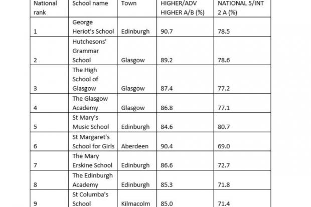 Glasgow Times: The Scottish independent sector top 9, according to Parent Power/The Sunday Times. Stewart's Melville College in Edinburgh was ranked 10th.