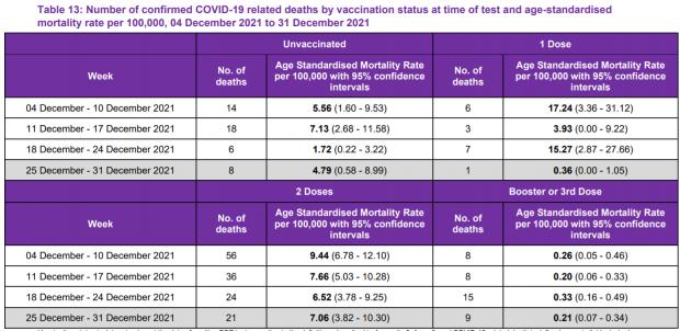 Glasgow Times: Since early December, the death rate has been higher in the double-vaccinated than the unvaccinated, but this again is likely to reflect waning immunity in hospitalised and vulnerable over-70s who were not yet boosted