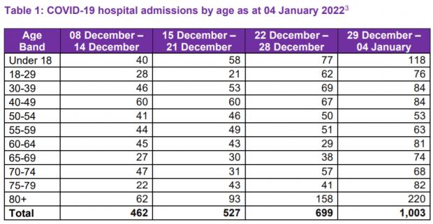 Glasgow Times: Covid hospital admissions have been rising steeply in the over-70s