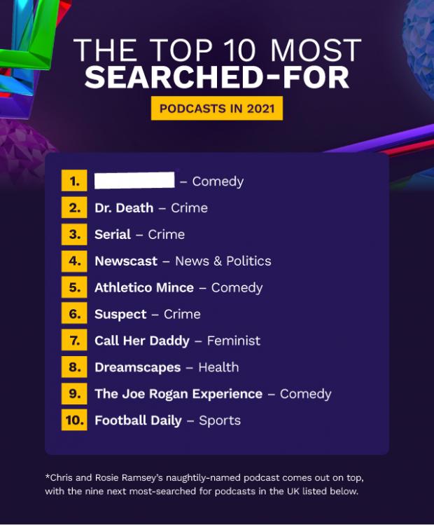 Glasgow Times: Top 10 most searched for podcasts in the UK. Credit: MEGAWAYS Casino