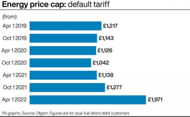 Glasgow Times: Energy price cap tariff since 2019. (PA)