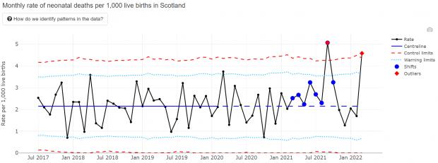 Glasgow Times: The unexpectedly high levels of neonatal mortality in September 2021 and March this year are being investigated (Source: Public Health Scotland)
